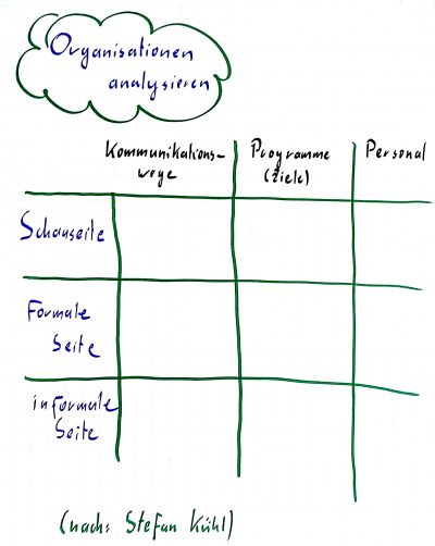 Strukturmatrix der Organisation